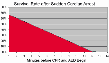 AED survival rate
